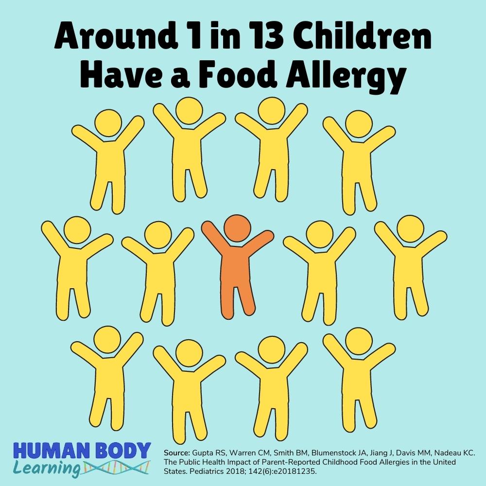 Statistics: Around 1 in 13 Children Have a Food Allergy